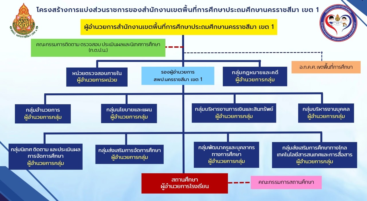 โครงสร้างองค์กร